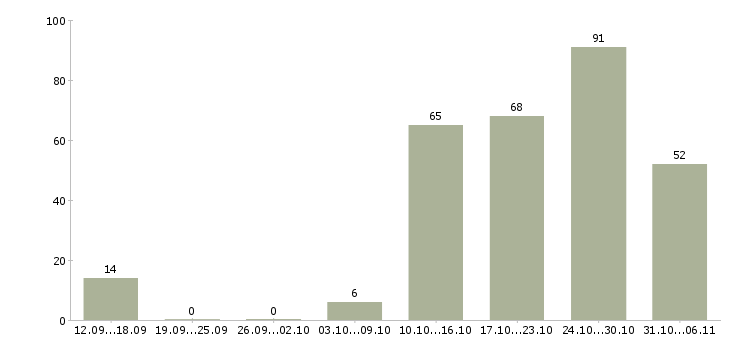 Работа ежедневно в Воронеже - Число вакансий в Воронеже по специальности ежедневно за 2 месяца