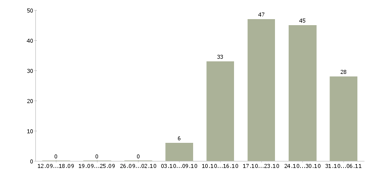 Работа ежедневно в Иркутске - Число вакансий в Иркутске по специальности ежедневно за 2 месяца