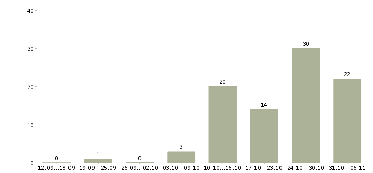 Работа ежедневно в Калининграде - Число вакансий в Калининграде по специальности ежедневно за 2 месяца
