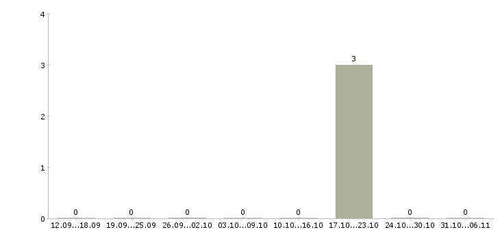 Работа химик в Калининграде - Число вакансий в Калининграде по специальности химик за 2 месяца