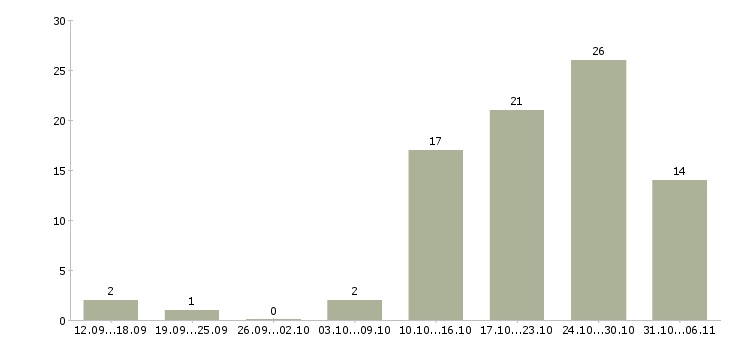 Работа ежедневно в Кемерово - Число вакансий в Кемерово по специальности ежедневно за 2 месяца