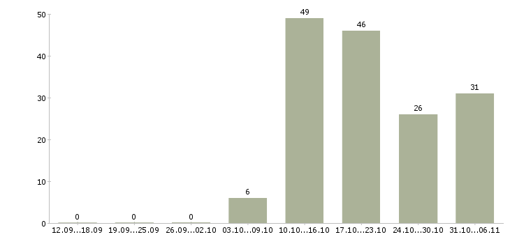 Работа ежедневно в Кирове - Число вакансий в Кирове по специальности ежедневно за 2 месяца