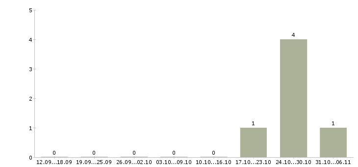 Работа химик в Кирове - Число вакансий в Кирове по специальности химик за 2 месяца