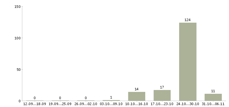 Работа ежедневно в Костроме - Число вакансий в Костроме по специальности ежедневно за 2 месяца