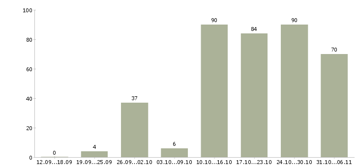 Работа ежедневно в Краснодаре - Число вакансий в Краснодаре по специальности ежедневно за 2 месяца