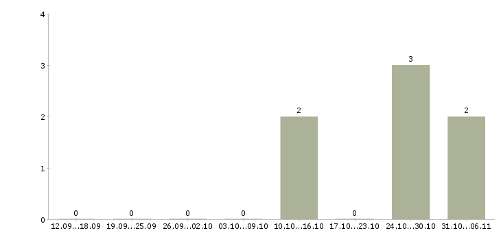 Работа тестировщик в Красноярске - Число вакансий в Красноярске по специальности тестировщик за 2 месяца