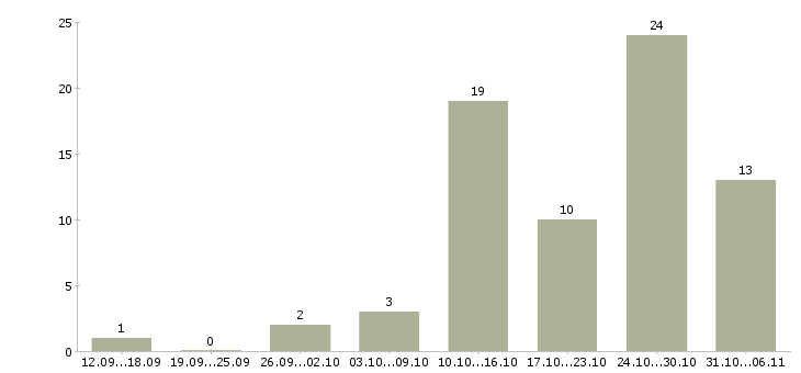 Работа ежедневно в Кургане - Число вакансий в Кургане по специальности ежедневно за 2 месяца
