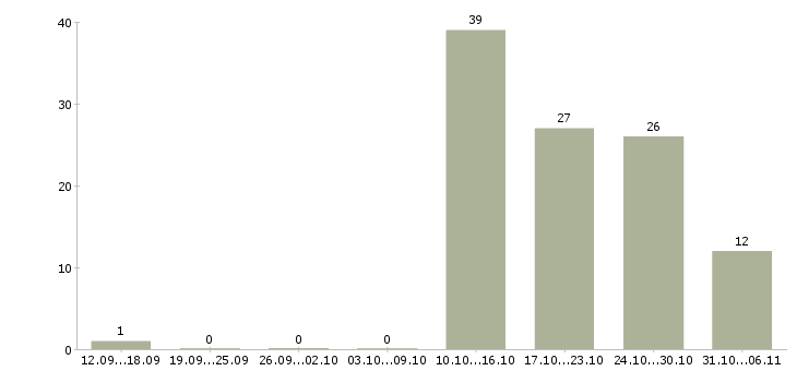 Работа ежедневно в Липецке - Число вакансий в Липецке по специальности ежедневно за 2 месяца
