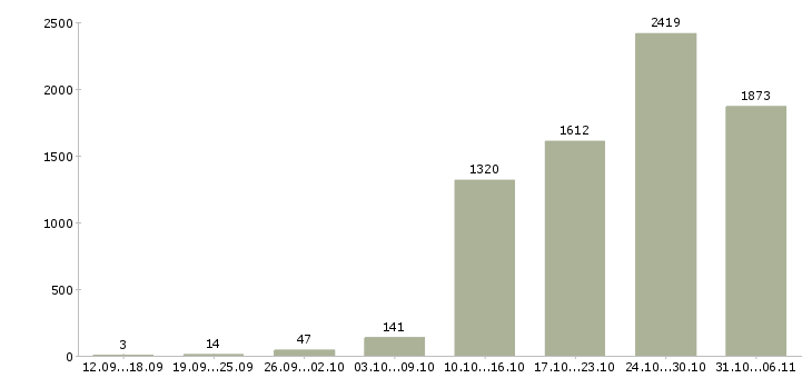 Работа ежедневно в Москве - Число вакансий в Москве по специальности ежедневно за 2 месяца