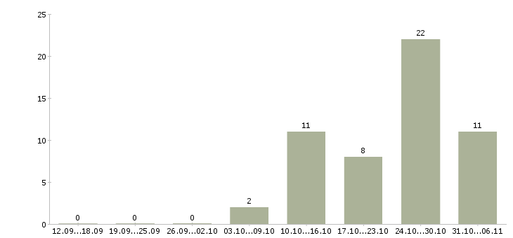 Работа ежедневно в Мурманске - Число вакансий в Мурманске по специальности ежедневно за 2 месяца