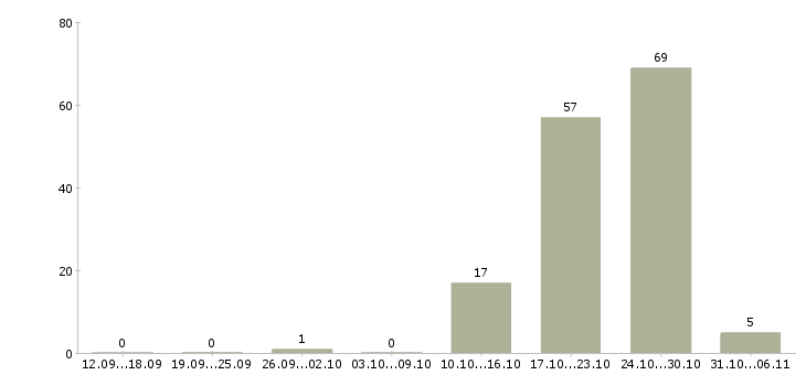 Работа ежедневно в Новокузнецке - Число вакансий в Новокузнецке по специальности ежедневно за 2 месяца