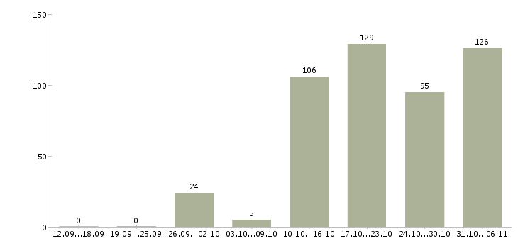 Работа ежедневно в Новосибирске - Число вакансий в Новосибирске по специальности ежедневно за 2 месяца