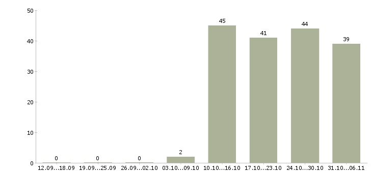 Работа ежедневно в Оренбурге - Число вакансий в Оренбурге по специальности ежедневно за 2 месяца
