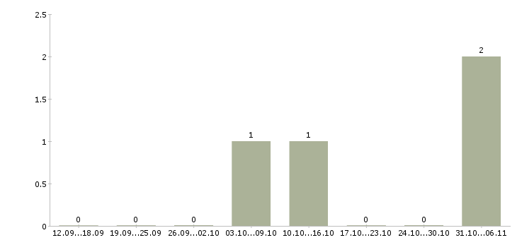 Работа эколог в Оренбурге - Число вакансий в Оренбурге по специальности эколог за 2 месяца