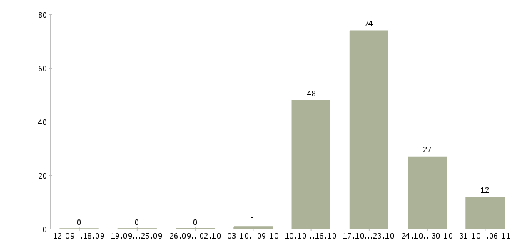 Работа ежедневно в Пензе - Число вакансий в Пензе по специальности ежедневно за 2 месяца
