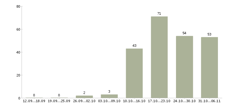 Работа ежедневно в Перми - Число вакансий в Перми по специальности ежедневно за 2 месяца