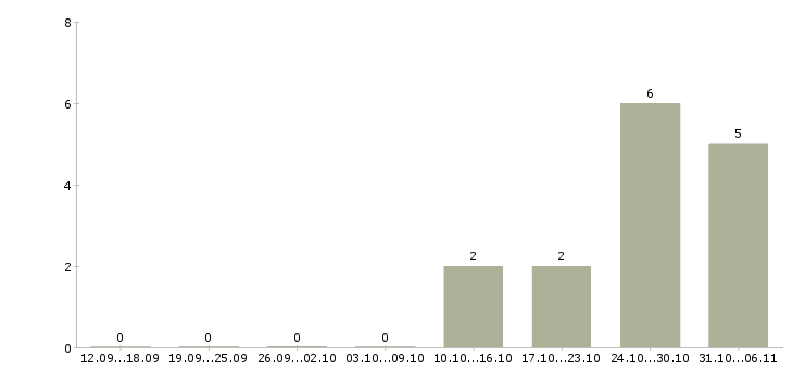 Работа тестировщик в Перми - Число вакансий в Перми по специальности тестировщик за 2 месяца