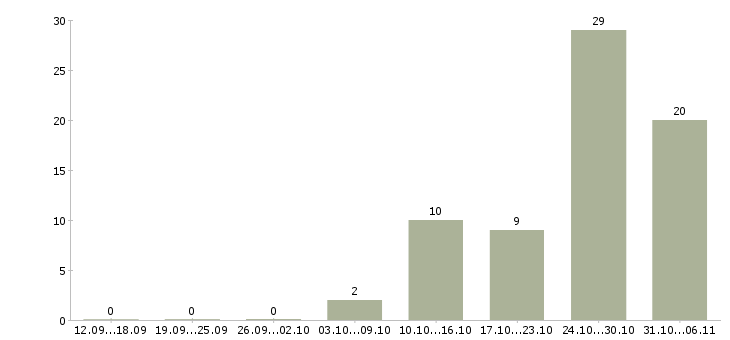 Работа ежедневно в Пскове - Число вакансий в Пскове по специальности ежедневно за 2 месяца