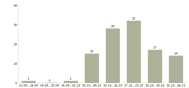 Работа ежедневно в Рязани - Число вакансий в Рязани по специальности ежедневно за 2 месяца
