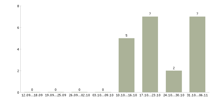 Работа тестировщик в Самаре - Число вакансий в Самаре по специальности тестировщик за 2 месяца