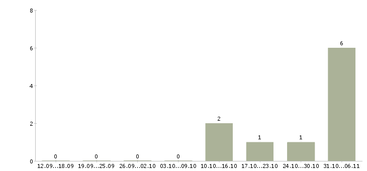 Работа эколог в Самаре - Число вакансий в Самаре по специальности эколог за 2 месяца