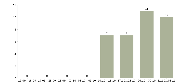 Работа ежедневно в Саранске - Число вакансий в Саранске по специальности ежедневно за 2 месяца