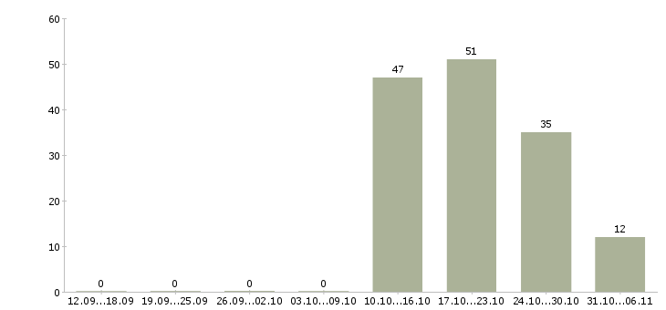 Работа ежедневно в Твери - Число вакансий в Твери по специальности ежедневно за 2 месяца