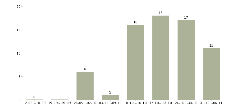 Работа ежедневно в Тольятти - Число вакансий в Тольятти по специальности ежедневно за 2 месяца
