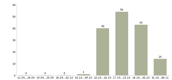 Работа ежедневно в Туле - Число вакансий в Туле по специальности ежедневно за 2 месяца