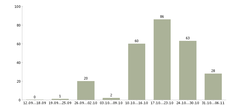 Работа ежедневно в Тюмени - Число вакансий в Тюмени по специальности ежедневно за 2 месяца