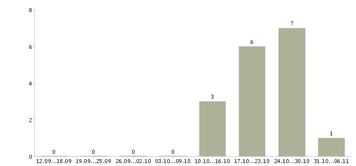 Работа эколог в Тюмени - Число вакансий в Тюмени по специальности эколог за 2 месяца