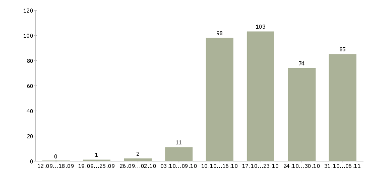 Работа ежедневно в Уфе - Число вакансий в Уфе по специальности ежедневно за 2 месяца