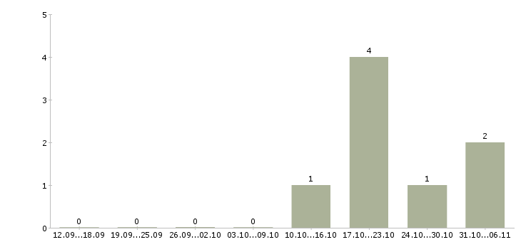 Работа эколог в Уфе - Число вакансий в Уфе по специальности эколог за 2 месяца