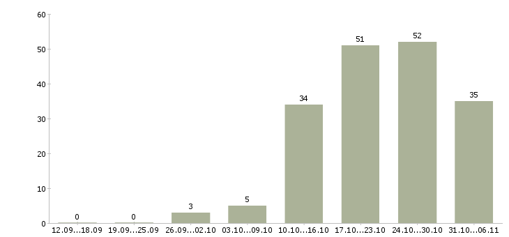 Работа ежедневно в Хабаровске - Число вакансий в Хабаровске по специальности ежедневно за 2 месяца