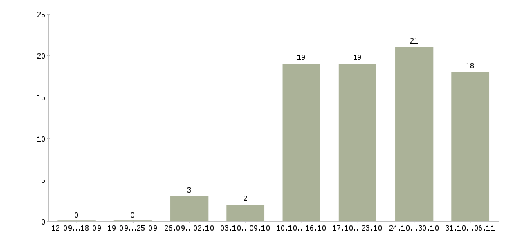 Работа ежедневно в Чебоксарах - Число вакансий в Чебоксарах по специальности ежедневно за 2 месяца