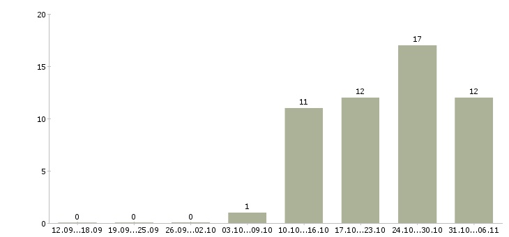 Работа ежедневно в Чите - Число вакансий в Чите по специальности ежедневно за 2 месяца