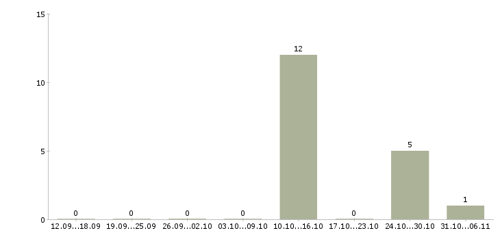 Работа тестировщик в Ярославле - Число вакансий в Ярославле по специальности тестировщик за 2 месяца