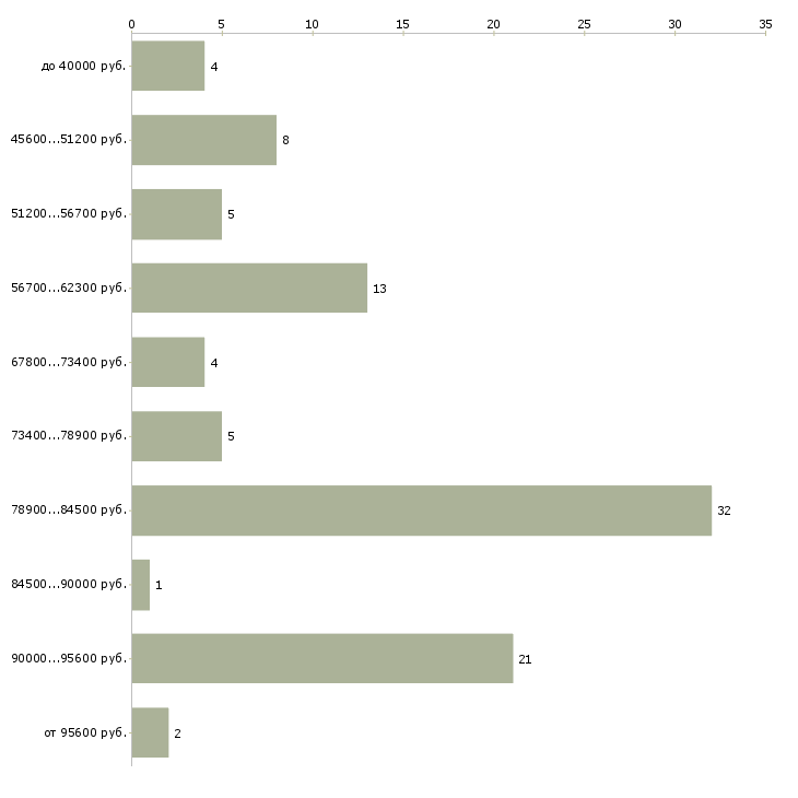 Найти работу мастер по ремонту квартир в Москве - График распределения вакансий «мастер по ремонту квартир» по зарплате