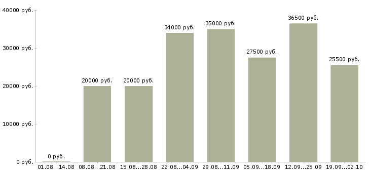 Вакансии администратор в компанию в Туле - Медиана зарплат администратор в компанию в Туле за 2 месяца