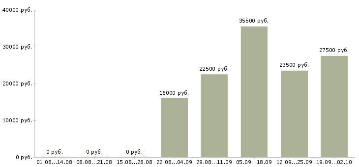 Вакансии администратор офис в Хабаровске - Медиана зарплат администратор офис в Хабаровске за 2 месяца