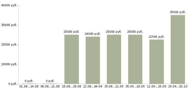 Вакансии активный менеджер по развитию продаж Ростов-на-дону - Медиана зарплат активный менеджер по развитию продаж Ростов-на-дону за 2 месяца