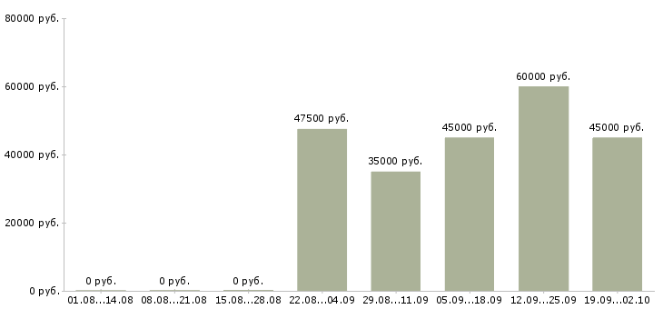 Вакансии бухгалтер осно Санкт-петербург - Медиана зарплат бухгалтер осно Санкт-петербург за 2 месяца
