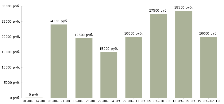 Вакансии в интернет магазине в Кирове - Медиана зарплат в интернет магазине в Кирове за 2 месяца