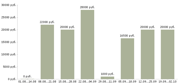 Вакансии в интернет проекте в Воронеже - Медиана зарплат в интернет проекте в Воронеже за 2 месяца
