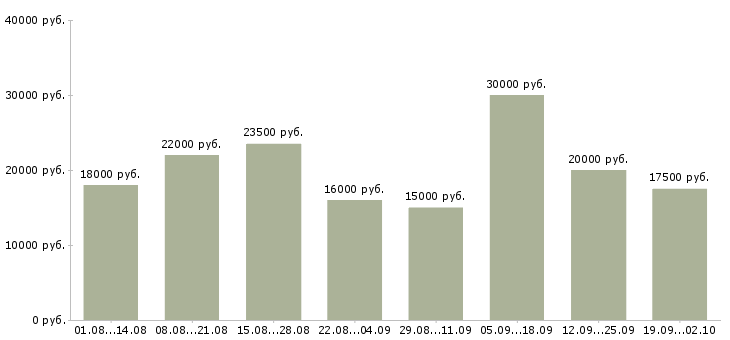 Вакансии в сети интернет Ростов-на-дону - Медиана зарплат в сети интернет Ростов-на-дону за 2 месяца