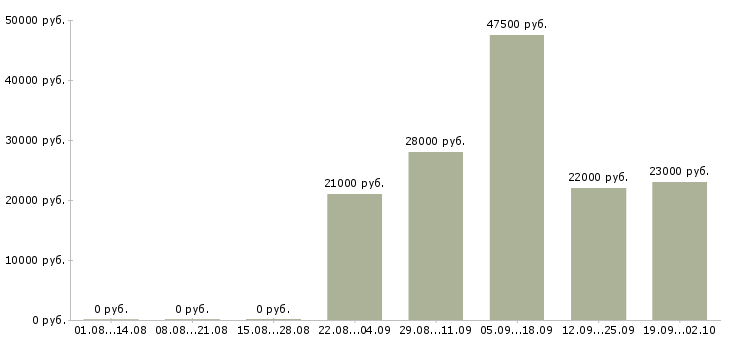 Вакансии водителем в Сыктывкаре - Медиана зарплат водителем в Сыктывкаре за 2 месяца
