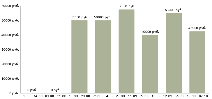 Вакансии водитель механик в Москве - Медиана зарплат водитель механик в Москве за 2 месяца