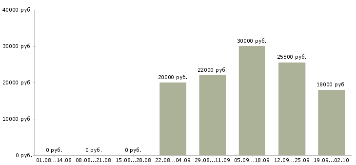 Вакансии выходные в Чебоксарах - Медиана зарплат выходные в Чебоксарах за 2 месяца
