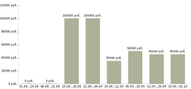 Вакансии грузчик на переезды в Москве - Медиана зарплат грузчик на переезды в Москве за 2 месяца