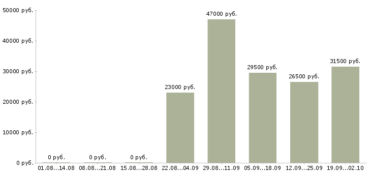 Вакансии директор отдела продаж в Красноярске - Медиана зарплат директор отдела продаж в Красноярске за 2 месяца